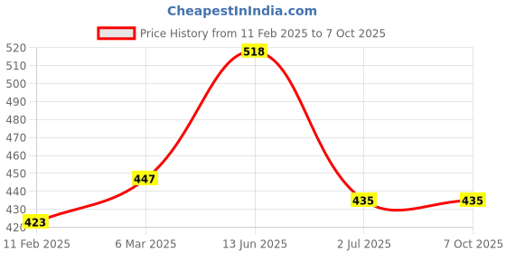 industrybuying.com RS PRO Toggle Switch Panel Mount On-On 3 A, 2099362 rs pro Price History Graph from 11 Feb 2025 to 6 Oct 2025