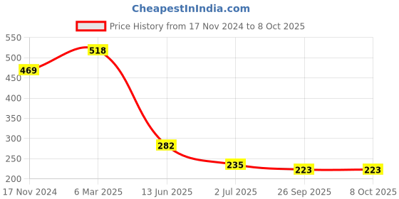 industrybuying.com RS PRO Toggle Switch Panel Mount On-On 3 A, 2099363 rs pro Price History Graph from 17 Nov 2024 to 7 Oct 2025