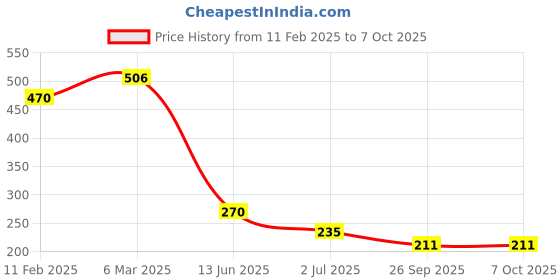 industrybuying.com RS PRO Toggle Switch Panel Mount On-On 3 A, 2099364 rs pro Price History Graph from 11 Feb 2025 to 6 Oct 2025