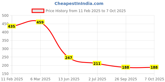 industrybuying.com RS PRO Toggle Switch Panel Mount On-On 3 A, 2099365 rs pro Price History Graph from 11 Feb 2025 to 7 Oct 2025