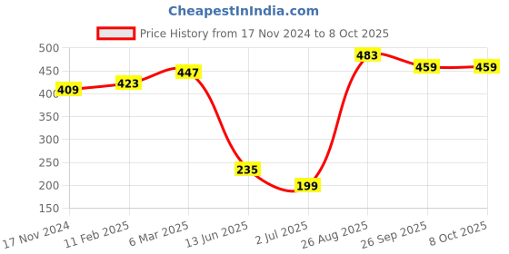 industrybuying.com RS PRO Toggle Switch Panel Mount On-On 3 A, 2099366 rs pro Price History Graph from 17 Nov 2024 to 7 Oct 2025