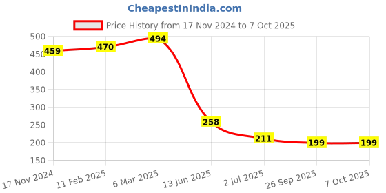 industrybuying.com RS PRO Toggle Switch Panel Mount On-On 3 A, 2099367 rs pro Price History Graph from 17 Nov 2024 to 6 Oct 2025