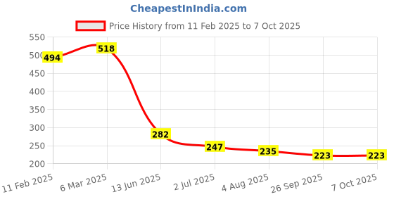 industrybuying.com RS PRO Toggle Switch Panel Mount On-On 3 A, 2099368 rs pro Price History Graph from 11 Feb 2025 to 6 Oct 2025