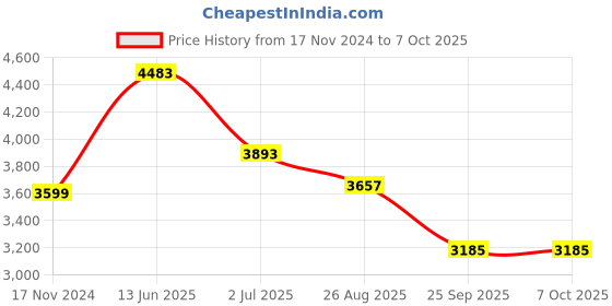industrybuying.com RS PRO Toggle Switch Panel Mount On-(On) 4PDT Tab Terminal 28 V DC, 7346814 rs pro Price History Graph from 17 Nov 2024 to 7 Oct 2025