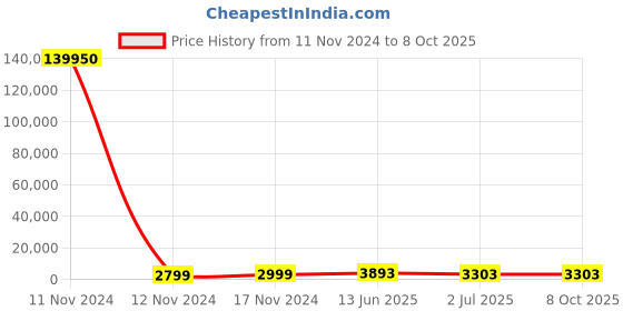 industrybuying.com RS PRO Toggle Switch Panel Mount On-(On) 4PDT Tab Terminal 28 V DC, 7346814P rs pro Price History Graph from 11 Nov 2024 to 8 Oct 2025