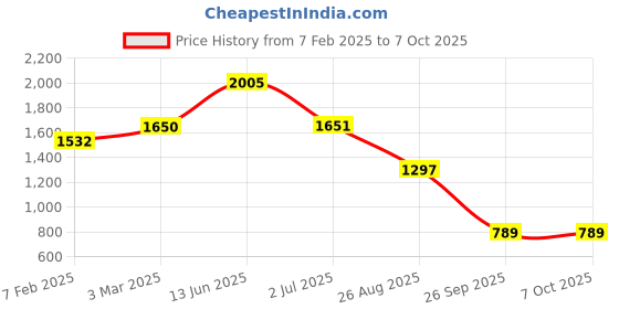 industrybuying.com RS PRO Toggle Switch Panel Mount On-On DPDT Solder Terminal 120 AC/DC 28 V AC/DC, 394431 rs pro Price History Graph from 7 Feb 2025 to 7 Oct 2025
