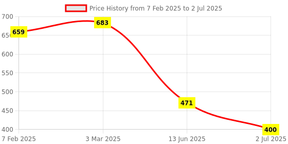 industrybuying.com RS PRO Toggle Switch Panel Mount On-On DPDT Solder Terminal, 394419 rs pro Price History Graph from 7 Feb 2025 to 2 Jul 2025