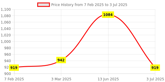 industrybuying.com RS PRO Toggle Switch Panel Mount On-On DPDT Solder Terminal, 394475 rs pro Price History Graph from 7 Feb 2025 to 3 Jul 2025