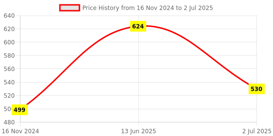industrybuying.com RS PRO Toggle Switch Panel Mount On-On DPDT Solder Terminal, 7347016 rs pro Price History Graph from 16 Nov 2024 to 2 Jul 2025