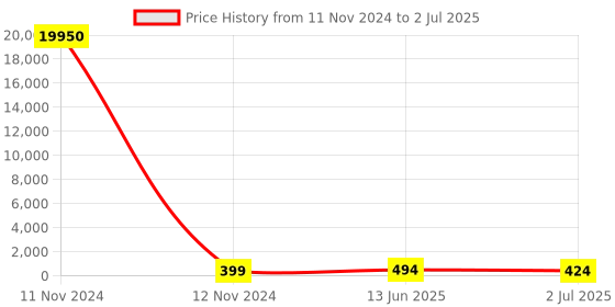 industrybuying.com RS PRO Toggle Switch Panel Mount On-On DPDT Solder Terminal, 7347016P rs pro Price History Graph from 11 Nov 2024 to 2 Jul 2025