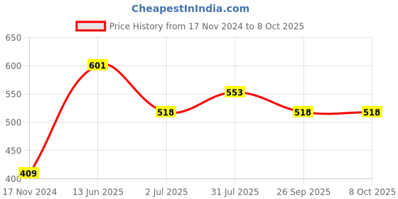industrybuying.com RS PRO Toggle Switch Panel Mount On-(On) DPDT Solder Terminal, 7347022 rs pro Price History Graph from 17 Nov 2024 to 7 Oct 2025