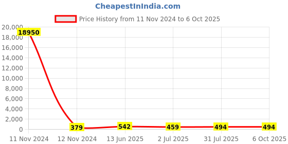 industrybuying.com RS PRO Toggle Switch Panel Mount On-(On) DPDT Solder Terminal, 7347022P rs pro Price History Graph from 11 Nov 2024 to 6 Oct 2025