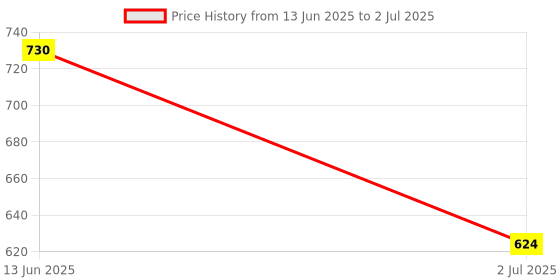 industrybuying.com RS PRO Toggle Switch Panel Mount On-On-On DPDT Solder Terminal, 7347050 rs pro Price History Graph from 13 Jun 2025 to 2 Jul 2025