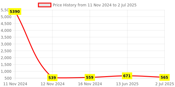 industrybuying.com RS PRO Toggle Switch Panel Mount On-On-On DPDT Solder Terminal, 7347050P rs pro Price History Graph from 11 Nov 2024 to 2 Jul 2025