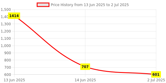 industrybuying.com RS PRO Toggle Switch Panel Mount On-On-On DPDT Solder Terminal, 7347053 rs pro Price History Graph from 13 Jun 2025 to 2 Jul 2025