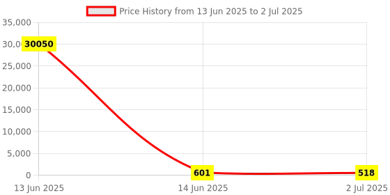 industrybuying.com RS PRO Toggle Switch Panel Mount On-On-On DPDT Solder Terminal, 7347053P rs pro Price History Graph from 13 Jun 2025 to 2 Jul 2025