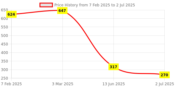 industrybuying.com RS PRO Toggle Switch Panel Mount On-On-On DPDT Solder Terminal, 7347202 rs pro Price History Graph from 7 Feb 2025 to 2 Jul 2025