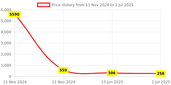 industrybuying.com RS PRO Toggle Switch Panel Mount On-On-On DPDT Solder Terminal, 7347202P rs pro Price History Graph from 11 Nov 2024 to 2 Jul 2025