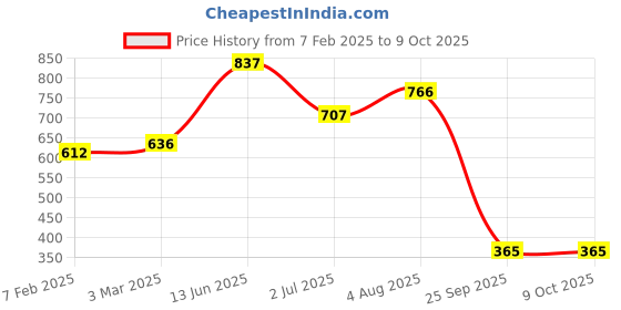 industrybuying.com RS PRO Toggle Switch Panel Mount On-On SPDT Solder Terminal, 394459 rs pro Price History Graph from 7 Feb 2025 to 8 Oct 2025