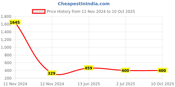 industrybuying.com RS PRO Toggle Switch Panel Mount On-On SPDT Solder Terminal, 4480747 rs pro Price History Graph from 11 Nov 2024 to 9 Oct 2025