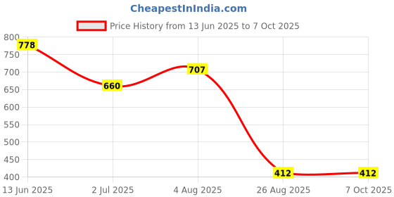 industrybuying.com RS PRO Toggle Switch Panel Mount On-(On) SPDT Solder Terminal, 7346978 rs pro Price History Graph from 13 Jun 2025 to 7 Oct 2025