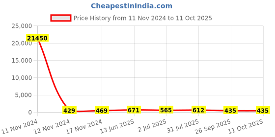 industrybuying.com RS PRO Toggle Switch Panel Mount On-(On) SPDT Solder Terminal, 7346978P rs pro Price History Graph from 11 Nov 2024 to 10 Oct 2025