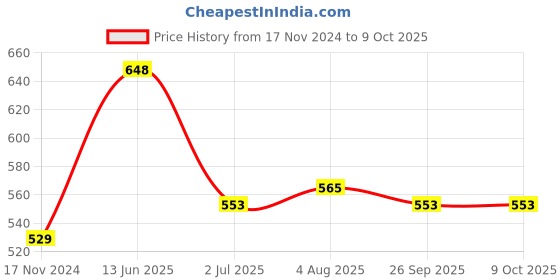 industrybuying.com RS PRO Toggle Switch Panel Mount On-(On) SPDT Solder Terminal, 7347006 rs pro Price History Graph from 17 Nov 2024 to 9 Oct 2025