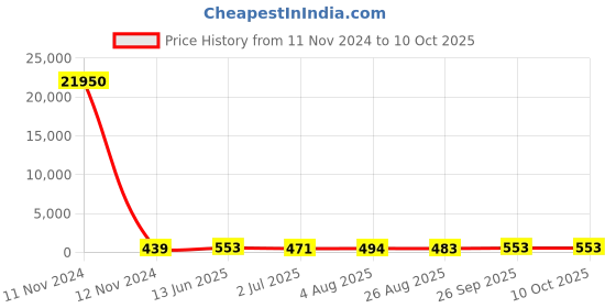 industrybuying.com RS PRO Toggle Switch Panel Mount On-(On) SPDT Solder Terminal, 7347006P rs pro Price History Graph from 11 Nov 2024 to 10 Oct 2025