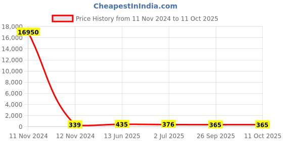 industrybuying.com RS PRO Toggle Switch Panel Mount On-(On) SPDT Solder Terminal, 7347097P rs pro Price History Graph from 11 Nov 2024 to 9 Oct 2025