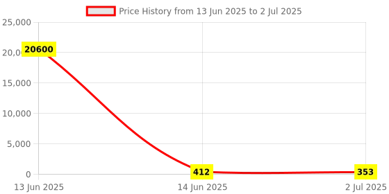 industrybuying.com RS PRO Toggle Switch Panel Mount On-(On) SPDT Solder Terminal, 7347101P rs pro Price History Graph from 13 Jun 2025 to 2 Jul 2025