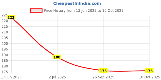 industrybuying.com RS PRO Toggle Switch Panel Mount On-On SPDT Solder Terminal, 7347110 rs pro Price History Graph from 13 Jun 2025 to 10 Oct 2025