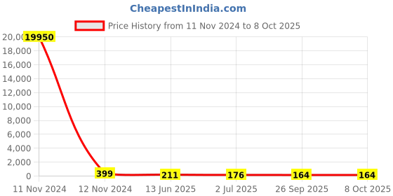 industrybuying.com RS PRO Toggle Switch Panel Mount On-On SPDT Solder Terminal, 7347110P rs pro Price History Graph from 11 Nov 2024 to 8 Oct 2025