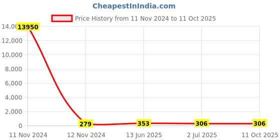 industrybuying.com RS PRO Toggle Switch Panel Mount On-(On) SPDT Solder Terminal, 7347117P rs pro Price History Graph from 11 Nov 2024 to 10 Oct 2025