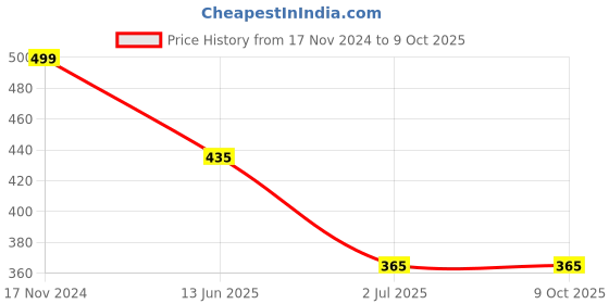 industrybuying.com RS PRO Toggle Switch Panel Mount On-(On) SPDT Solder Terminal, 7347126 rs pro Price History Graph from 17 Nov 2024 to 8 Oct 2025