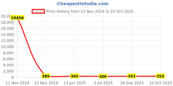 industrybuying.com RS PRO Toggle Switch Panel Mount On-(On) SPDT Solder Terminal, 7347126P rs pro Price History Graph from 11 Nov 2024 to 9 Oct 2025