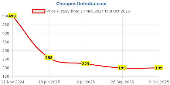 industrybuying.com RS PRO Toggle Switch Panel Mount On-(On) SPDT Solder Terminal, 7347129 rs pro Price History Graph from 17 Nov 2024 to 9 Oct 2025