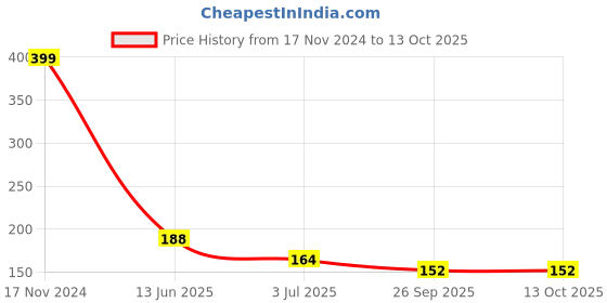 industrybuying.com RS PRO Toggle Switch Panel Mount On-(On) SPDT Solder Terminal, 7347211 rs pro Price History Graph from 17 Nov 2024 to 12 Oct 2025