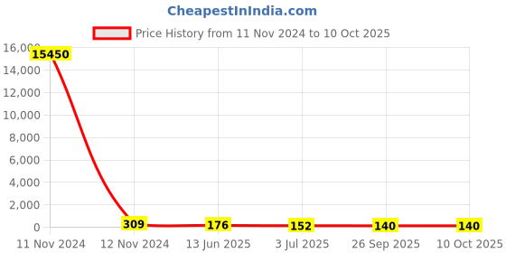 industrybuying.com RS PRO Toggle Switch Panel Mount On-(On) SPDT Solder Terminal, 7347211P rs pro Price History Graph from 11 Nov 2024 to 10 Oct 2025