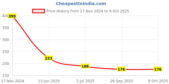 industrybuying.com RS PRO Toggle Switch Panel Mount On-(On) SPDT Solder Terminal, 7347227 rs pro Price History Graph from 17 Nov 2024 to 9 Oct 2025
