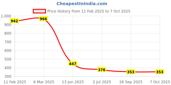 industrybuying.com RS PRO Toggle Switch PCB Mount On-Off 10 A, 2066971 rs pro Price History Graph from 11 Feb 2025 to 7 Oct 2025