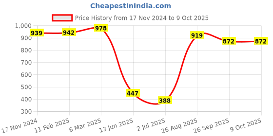 industrybuying.com RS PRO Toggle Switch PCB Mount On-Off 10 A, 2066972 rs pro Price History Graph from 17 Nov 2024 to 9 Oct 2025