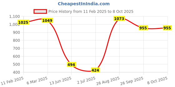 industrybuying.com RS PRO Toggle Switch PCB Mount On-Off 10 A, 2066974 rs pro Price History Graph from 11 Feb 2025 to 8 Oct 2025