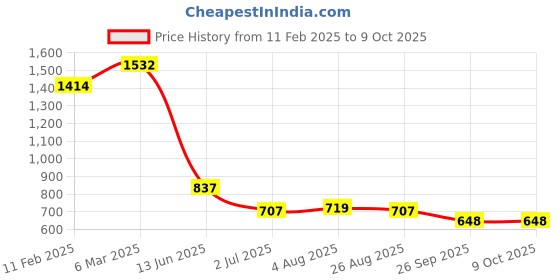 industrybuying.com RS PRO Toggle Switch PCB Mount On-Off-On 10 A, 2066985 rs pro Price History Graph from 11 Feb 2025 to 9 Oct 2025