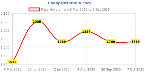 industrybuying.com RS PRO Toggle Switch PCB Mount On-Off-On 10 A, 2066987 rs pro Price History Graph from 6 Mar 2025 to 6 Oct 2025