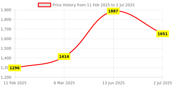 industrybuying.com RS PRO Toggle Switch PCB Mount On-Off-On 10 A, 2066991 rs pro Price History Graph from 11 Feb 2025 to 2 Jul 2025