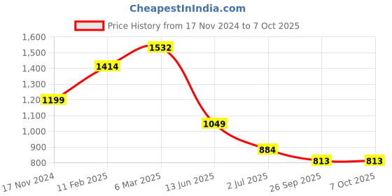 industrybuying.com RS PRO Toggle Switch PCB Mount On-Off-On 10 A, 2066998 rs pro Price History Graph from 17 Nov 2024 to 6 Oct 2025