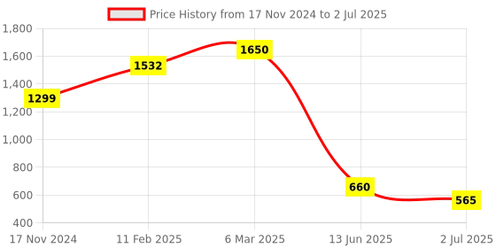 industrybuying.com RS PRO Toggle Switch PCB Mount On-Off-On 10 A, 2067000 rs pro Price History Graph from 17 Nov 2024 to 2 Jul 2025