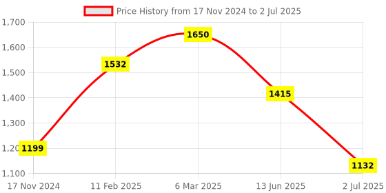 industrybuying.com RS PRO Toggle Switch PCB Mount On-Off-On 10 A, 2067001 rs pro Price History Graph from 17 Nov 2024 to 2 Jul 2025