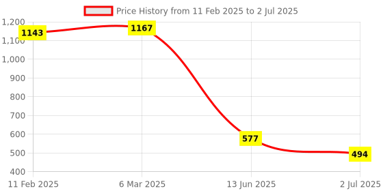 industrybuying.com RS PRO Toggle Switch PCB Mount On-Off-On 10 A, 2067002 rs pro Price History Graph from 11 Feb 2025 to 2 Jul 2025