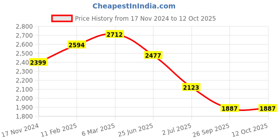 industrybuying.com RS PRO Toggle Switch PCB Mount On-Off-On, 2066976 rs pro Price History Graph from 17 Nov 2024 to 12 Oct 2025
